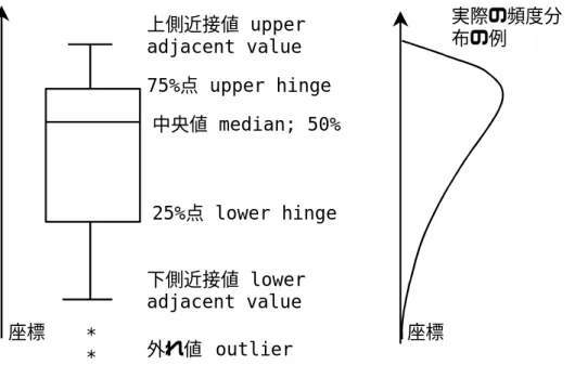 図 2.2.2.4  箱ひげ図（ box-whisker plot ） 座標 中央値 median; 50%75%点upper hinge25%点lower hinge下側近接値lower adjacent value上側近接値upper adjacent value * * 外れ値 outlier 実際の頻度分布の例座標