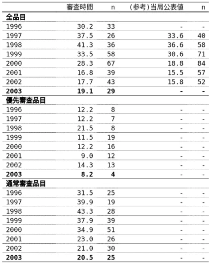 表 3.1.2  承認年ごとに見た審査時間 審査時間 n  (参考)当局公表値 n 全品目  1996 30.2  33  -  -1997 37.5  26  33.6 40 1998 41.3  36  36.6 58 1999 33.5  58  30.6 71 2000 28.3  67  18.8 84 2001 16.8  39  15.5 57 2002 17.7  43  15.8 52 2003 19.1  29  -  -優先審査品目  1996 12.2  8  -  -1997 12
