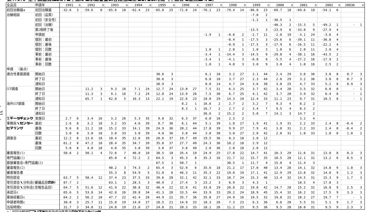 表 4.1.1  全申請品目における申請から承認審査の各段階に至るまでの時間（申請日を基点とする） 全品目 申請年 1991 n 1992 n 1993 n 1994 n 1995 n 1996 n 1997 n 1998 n 1999 n 2000 n 2001 n 2002 n 2003b n 初回治験届a 初回治験届 -32.6 3 -59.6 8 -65.6 18 -62.4 23 -65.8 25 -71.0 24 -76.1 23 -79.4 14 -86.8 23 -69.7 18 -69.6