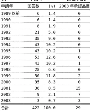 表 2.1.4.2  申請年ごとにみた回答状況 申請年  回答数 (%) 2003 年承認品目 1989 以前 6 1.4 0   1990 6 1.4 0   1991 8 1.9 0   1992 21 5.0 0   1993 38 9.0 0   1994 43 10.2 0   1995 43 10.2 1   1996 53 12.6 0   1997 43 10.2 1   1998 28 6.6 0   1999 50 11.8 2   2000 35 8.3 0   2001 36 8.5