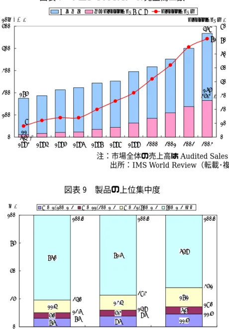 図表 9  製品の上位集中度  7.6 11.55.05.36.511.413.417.176.071.664.9 0 9.6255075100 1993 1998 2003上位1-10位製品上位11-20位製品上位21-70位製品 70位製品以降（％） 7.612.624.0100.0 9.628.314.9100.0 11.518.035.1 100.0 注：市場全体の売上高は Audited Sales のデータ  出所：IMS World Review（転載･複写禁止） 