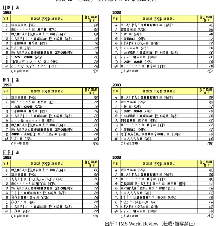 図表 12  地域別  売上高上位 10 薬効の変化  北米市場 1993年 2003年 順位 薬効名（ATC薬効分類） 売上ｼｪｱ （％) 順位 薬効名（ATC薬効分類） 売上ｼｪｱ（％) 1 潰瘍治療剤（A2B） 7.0 1 コレステロール及び脂質減少剤（C10A） 6.9 2 カルシウム拮抗剤　単一剤（C8A） 5.3 2 潰瘍治療剤（A2B） 6.1 3 セファロスポリン系製剤(抗生物質)（J1D） 4.6 3 抗うつ剤（N6A） 6.0 4 非ステロイド性抗炎症剤、抗リウマチ剤（M1A） 3.6 