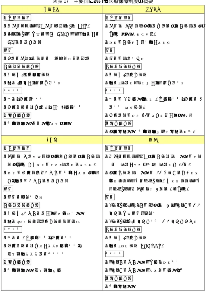 図表 17  主要国における医療保障制度の概要  イギリス  フランス  基本的枠組み •  全国民を対象とした国民保健ｻｰﾋﾞｽ（ NHS ） •  ﾌﾟﾗｲﾏﾘｹｱは一般家庭医（ GP ）が提供。病院には GP の紹介が必要 財源 •  8 割は国庫、その他は年金保険からの拠出 医療費支払い方式 •  診療所：登録人頭払い •  病院：行政による予算割当て 自己負担 •  入院、外来とも無料 •  外来薬剤は処方箋 1 枚につき定額負担 薬価算定方式 •  自由価格制（利益率の管理あり） 基本的枠組み•