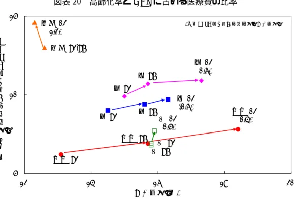 図表 20  高齢化率と GDP に占める医療費の比率  5 1015 12 14 16 18 20 高齢化率（％）GDPに占める医療費比率（％）日本 92英 97 日本 02（0.4）日本 97英 02（0.5）独 92仏 92米国 02（1.2）米国 92,97独 97独 02（0.6）仏 97仏 02(0.6）英 92 （　）内はGDPに占める医療費比率÷高齢化率 参考：広井良典「アメリカの医療政策と日本」 （1992） 