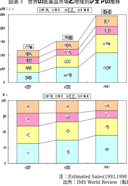 図表 3  世界の医薬品市場と地域別シェアの推移  74.7 112.7 219.565.988.8135.147.943.658.947.659.678.2 0100200300400500 1993 1998 2003米国欧州日本その他（10億ドル）236.1 491.7304.7 32 37 45282927201412202016 0255075100 1993 1998 2003（％）米国欧州日本その他