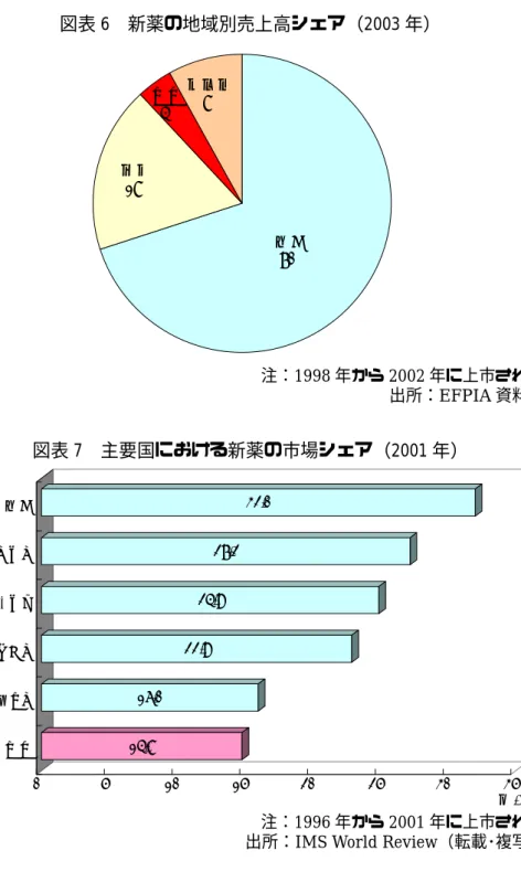 図表 6  新薬の地域別売上高シェア（2003 年）      注：1998 年から 2002 年に上市された新薬  出所：EFPIA 資料を改変  図表 7  主要国における新薬の市場シェア（2001 年）  注：1996 年から 2001 年に上市された新薬  出所：IMS World Review（転載･複写禁止） 