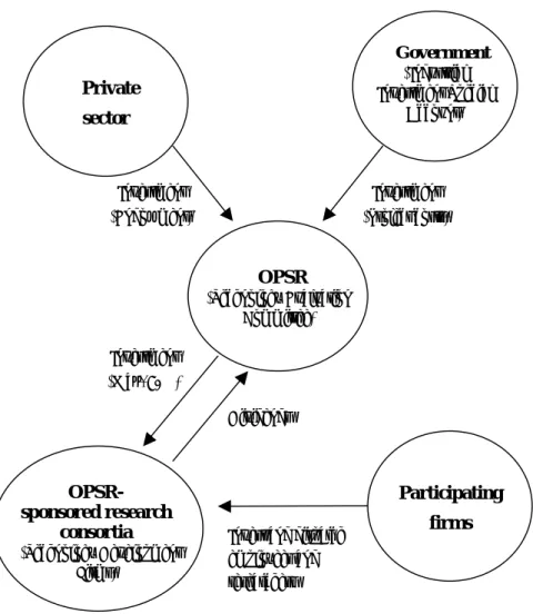 Figure 1  OPSR-sponsored Cooperative Research Program Government  (Industrial  Investment Special  Account) Private  sector   OPSR  (Technology Evaluation  Committee)  OPSR-  sponsored research  consortia  (Technology Development  Firms)  Participating fir