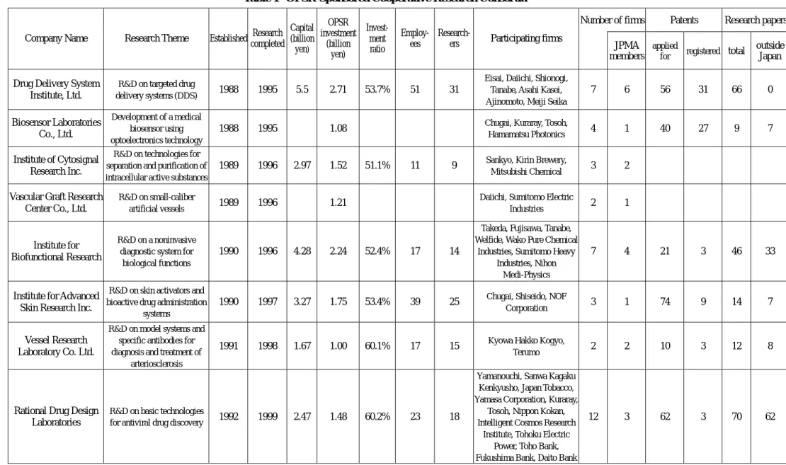 Table 1  OPSR-Sponsored Cooperative Research Consortia 