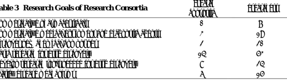 Table 2  Objectives for Participating in Cooperative Research  Participating firms  Deepen understanding of new research fields  2.2 (1.0)  Catch up with advanced technology overseas  3.1 (1.2)  Undertake projects with costs and risks too high to bear alon