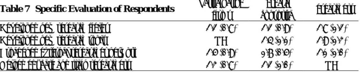 Table 6  Specific Evaluation of Respondents  Participating  firms 