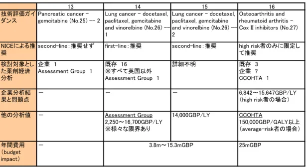 表 11-4  医薬品・薬物療法を対象とした NICE 技術評価ガイダンスにおける薬剤経済学研究の取扱い 