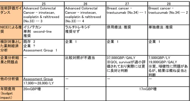 表 11-7  医薬品・薬物療法を対象とした NICE 技術評価ガイダンスにおける薬剤経済学研究の取扱い  表 11-8  医薬品・薬物療法を対象とした NICE 技術評価ガイダンスにおける薬剤経済学研究の取扱い  29 30 31 32 技術評価ガイ ダンス Juvenile idiopathic arthritis - etanercept (No.35) Rheumatoid arthritis  -etanercept and infliximab(No.36)
