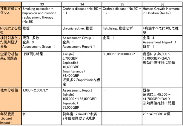 表 11-9  医薬品・薬物療法を対象とした NICE 技術評価ガイダンスにおける薬剤経済学研究の取扱い
