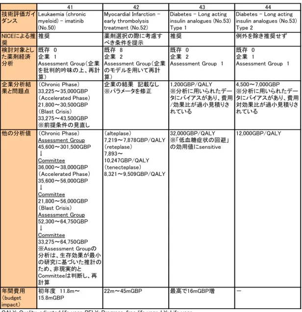 表 11-11  医薬品・薬物療法を対象とした NICE 技術評価ガイダンスにおける薬剤経済学研究の取扱い  表 11-12  医薬品・薬物療法を対象とした NICE 技術評価ガイダンスにおける薬剤経済学研究の取扱い 41424344技術評価ガイダンスLeukaemia (chronicmyeloid) - imatinib(No.50)Myocardial Infarction -early thrombolysistreatment (No.52)