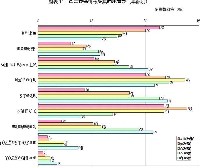 図表 11  どこから情報を集めますか（年齢別）  ※複数回答（％）  57 15 26 50 22 59 11 4 2 502336 5943 69265 3 392135 6843592912 6 3728 42 6157354712 6 2929 51 54 60205419 90 25 50 75家族・友人他の患者さんテレビ・ラジオの健康番組本・雑誌の記事新聞の記事インターネット患者会・患者団体製薬企業の新聞・雑誌広告製薬企業のテレビ広告～20代30代40代50代60代～   n=〜20 代：46、