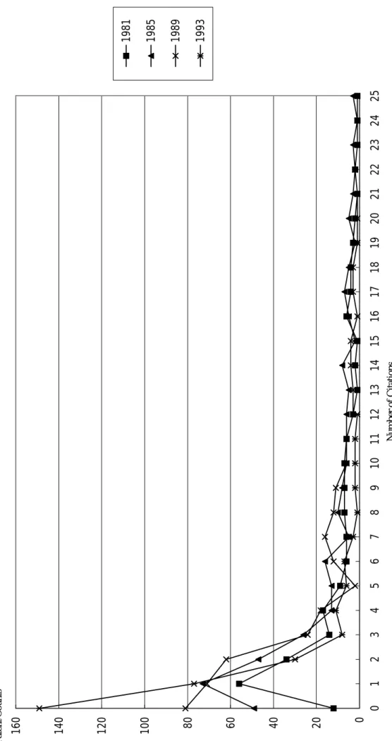 Figure 2  Citation Frequency Distribution for Selected Priority Years.                   Top 10 Japanese Firms' Patents