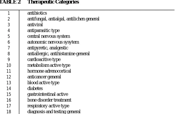 TABLE 2 Therapeutic Categories 1 antibiotics