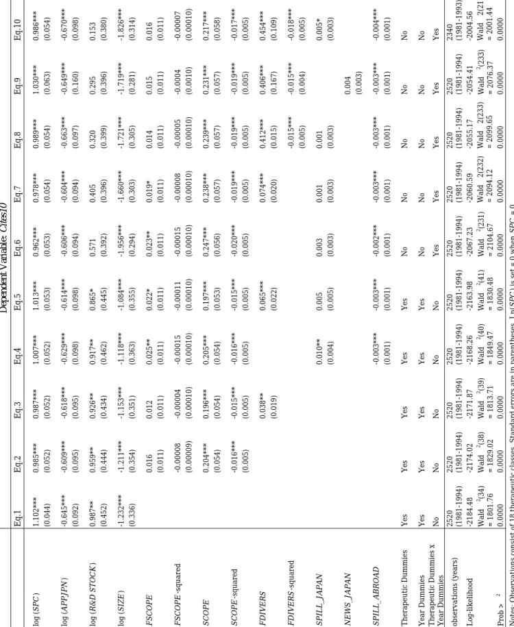 Table 4  Patent Production Function: Conditional Fixed-effects Negative Binomial Regressions Dependent Variable: Cites10 Notes: Observations consist of 18 therapeutic classes