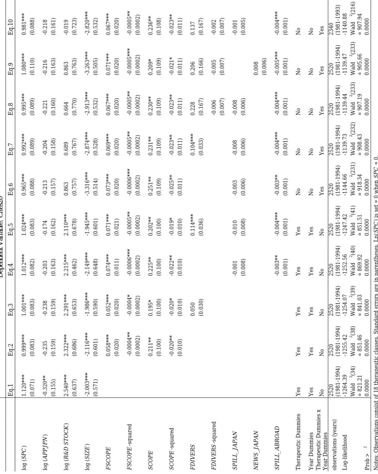 Table 5  Patent Production Function:  Conditional Fixed-effects Negative Binomial Regressions 