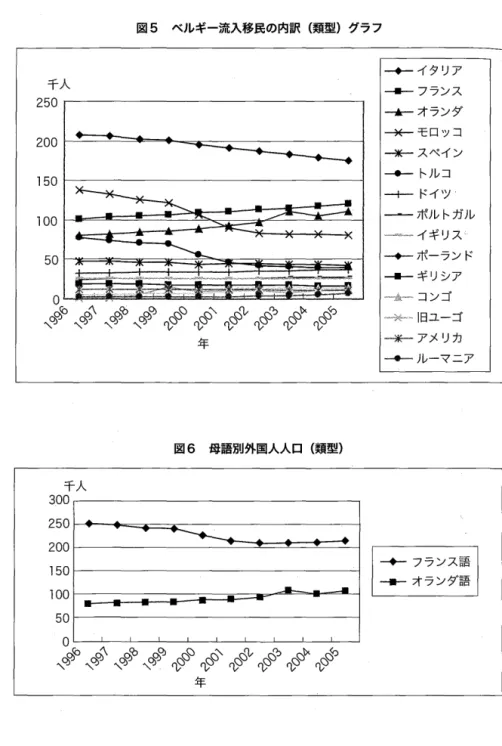 図 5 ベルギー流入移民の内訳(類型)グラフ 千人 250  200  150  100  50  O  → 「 一 一 円 ~戸時事飯帽同相略兵 も へ も R > ， ， < : ) ¥ 「 し も T < ， ，< ' コ 4 p   d94JeJφ や や φ r 予 や ¥ ヘ ヘ ¥ 「 し 「 し ら r し ら 「 し 千人 300  250  200  1 5 0  1 0 0   50  O  年図6 母語別外国人人口(類型) rや ri\ や~O)命令 r5し 