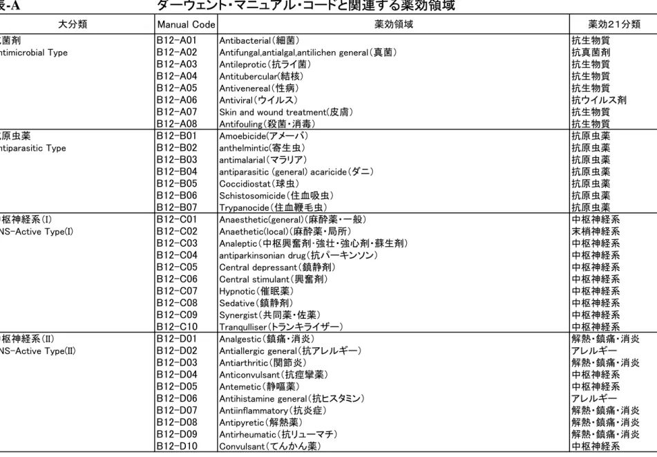 表 -A ダーウェント・マニュアル・コードと関連する薬効領域