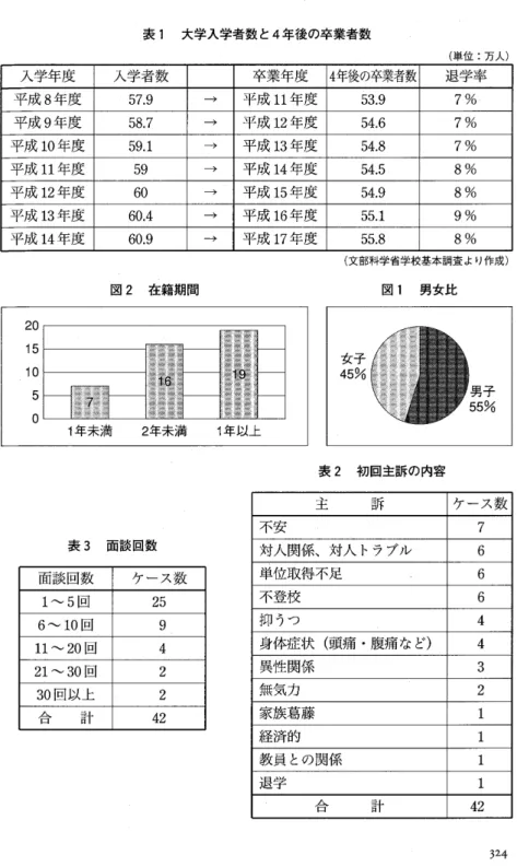 表 1 大学入学者数と 4 年後の卒業者数 (単位:万人) 入学年度 入学者数 卒業年度 4 年後の卒業者数 退学率 平成 8 年 度 5 7 . 9  一→ 平成 1 1 年 度 5 3 