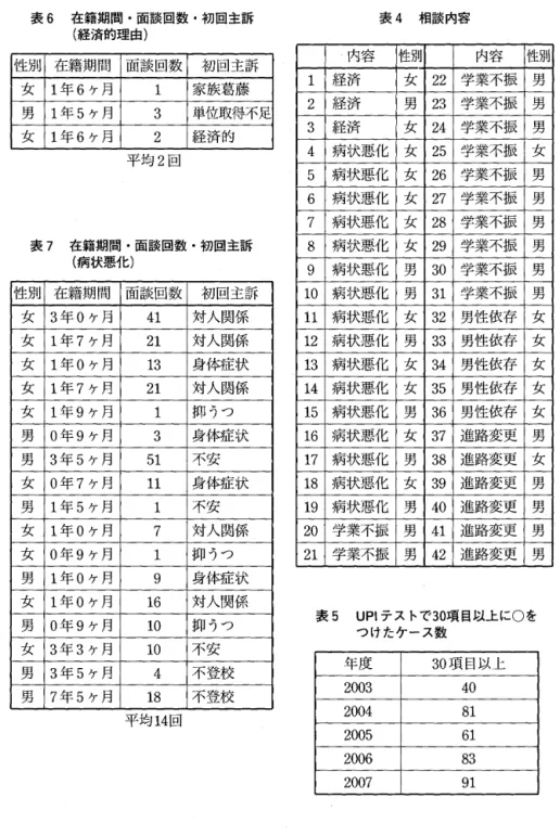 表 6 在籍期間・面談回数・初回主訴 (経済的理由) 表 7 在籍期間・面談回数・初回主訴 (病状悪化) 性 別 在 籍 期 間 面談回数 初回主訴 女 3 年 0 ヶ月 4 1  対人関係 女 1 年 7 ヶ月 2 1  対人関係 女 1 年 0 ヶ月 1 3  身体症状 女 1 年 7 ヶ月 2 1  対人関係 女 1 年 9 ヶ月 1  抑うつ 男 0 年 9 ヶ月 3  身体症状 男 3 年 5 ヶ月 5 1  不 安 女 0 年 7 ヶ月 1 1  身体症状 男 1 年 5 ヶ月 1  不 安 女