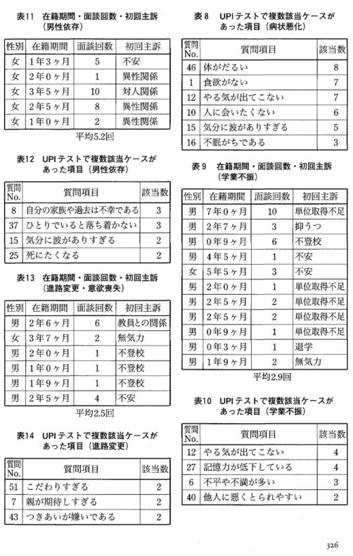 表 1 1 在籍期間・面談回数・初回主訴 (男性依存) 性 別 在籍期間 面 談 回 数 初 回 主 訴 ￨ 女 1 年 3 ヶ月 5  不 安 女 2 年 0 ヶ月 1  異性関係 女 3 年 5 ヶ月 1 0  対人関係 女 2 年 5 ヶ月 8  異性関係 1  女 1 年 0 ヶ月 2  異性関係 平均 5 
