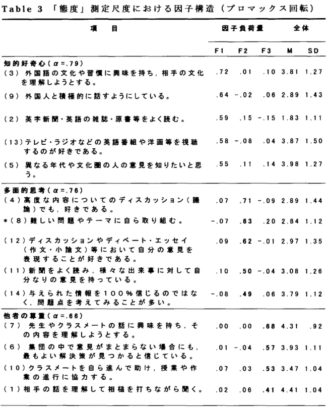 Table 3 「態度」測定尺度における因子構造(プロマックス回転) 項  目 凶**** FI F2  F3   M SD 知的好奇心(α=.79) (3)外国語の文化や習慣に興味を持ち.相手の文化 .72 .01 .10 3.81 1・27 を理解しようとする。 (9)外国人と棟種的に話すようにしている.    .64 ‑.02 .06 2.89 1.43 (2)英字新聞・英語の雑乾・原書等をよく読む    .59 .15  ・15 I.83 1.ll (13)テレビ・ラジオなどの英語番組や洋画等を視聴