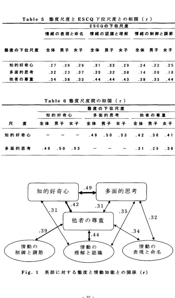 Table 5 億度尺度と ESCQ下位尺度との相関(I) ESCQの下位尺度 情緒の表環と命名 情緒の認誰と理解 情緒の制御と調節 牡鹿の下位尺度 全 体 f i i i S 千 女 千 全 体 ? , S 千 女 千 全 体 m 千 女 千 知的好奇心 多面的思考 他者の尊重 7  2  43^K/^K判 9  7  3jC^Ki巴  hiL6  3  82  2  3 1  5  AT:v^Kvi r I" O)  CD CO2  3  42  2  4Hf^^Evj n" Table