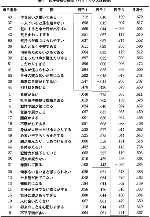 表 4 因子分析の構造(パリマックス回転後) 項目番号 質 間 因子 1 因子 2 因子 3 共通性 43  付き合いが嫌いである . 7 1 2  一 . 0 1 0 