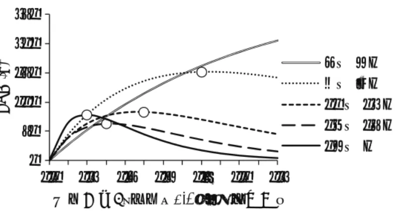 図 19.  年齢群別の漁獲係数と YPR の関係。グラフ上の丸が極大値を示す  図 20.  年齢群ごとの資源量の推移  図 21.  2018 年に卓越年級群の発生の有無 と、2018 年以降の漁獲圧削減策の 有無を考慮した資源量、親魚量、 漁獲量の将来予測結果 0501001502002500.00.20.40.60.81.01.2YPR (g)漁獲係数F（現状を1.0とした相対値）4 ～ 6 歳7 ～ 9 歳10 ～ 12 歳13 ～ 15 歳16 ～ 歳0.01.02.01998200020022