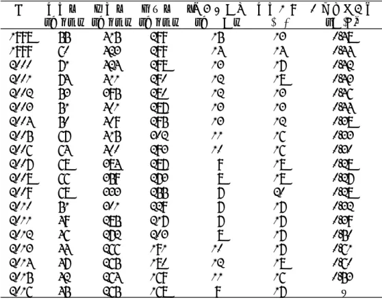 表 2.  キンメダイ太平洋系群の関東沿岸から伊豆諸島における資源解析結果  補足資料 1  資源評価の流れ 年漁獲量資源量 親魚量 1歳加入尾数 漁獲割合 再生産成功率（百トン） （百トン） （百トン）（百万尾）(%)（尾/Kg)19985541529915130.4819996042329914140.4420007142429813170.4220017441129012180.4320025339528012130.4620035140128713130.4420045040929513120.38