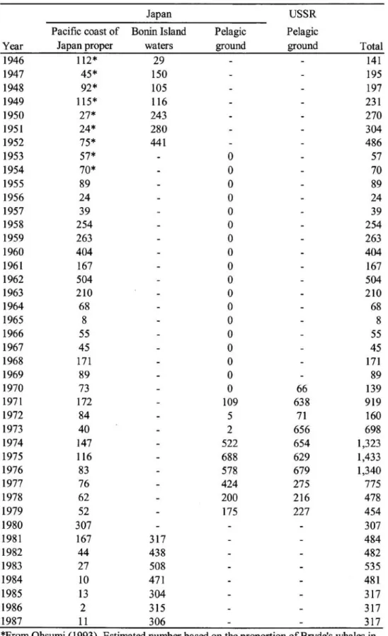 Table 1-2. Catch of Bryde’s whales by the Japan and USSR whaling operations in the western  North Pacific