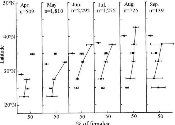 Fig. 1-3. Monthly change of latitudinal difference in the sex ratio of Bryde’s whales caught by the  Japanese whaling operations from 1971 to 1987