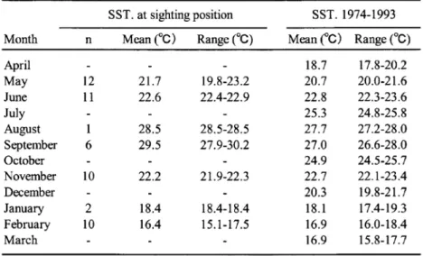 Table 2-5. Sea surface temperatures (SST) at which Bryde’s whales were seen in the type A surveys  by R/V Tosa-Kaiyo maru with information on SST in last 20 years (1974-1993) off southern  Kochi based on the data from oceanographic surveys by the Kochi Pre