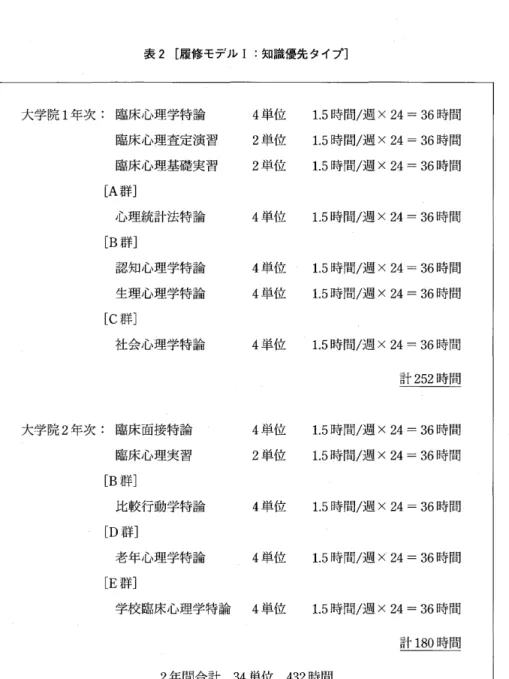 表 2 [履修モデル知識優先タイプ] 大学院 1 年次:臨床心理学特論 4 単 位 1 . 5 時間/週 x 2 4  =  3 6 時間 臨床 J 心理査定演習 2 単 位 1 