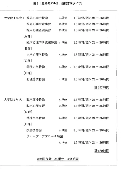 表 3 [履修モデル 1 1 : 技能志向タイプ] 大学院 1年 次 : 臨 床 心 理 学 特 論 4 単位 1 . 5 時間/週 x 2 4  =  3 6 時間 臨床心理査定演習 2 単位 1 