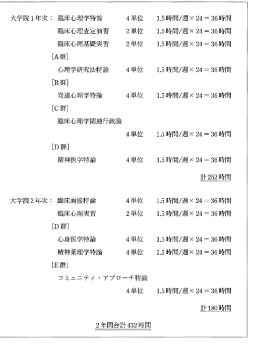 表 4 [履修モデル田:精神保健タイプ] 大学院 1 年次:臨床心理学特論 4 単位 1 . 5 時間/週 x 2 4  =  3 6 時間 臨床心理査定演習 2 単位 1 
