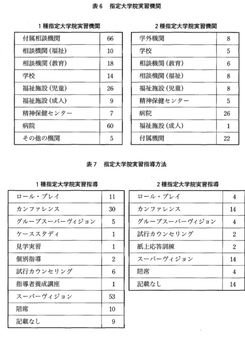 表 6 指定大学院実習機関 1 種指定大学院実習機関 2 種指定大学院実習機関 付属相談機関 66  学外機関 8  相談機関(福祉) 1 0  学校 5  相談機関(教育) 1 8  相談機関(教育) 6  学校 1 4  相談機関(福祉) 8  福祉施設(児童) 26  福祉施設(児童) 8  福祉施設(成人) 9  精神保健センター 5  精神保健センター 7  病 院 26  病 院 60  福祉施設(成人) 1  その他の機関 5  付属機関 2 2  表 7 指定大学院実習指導方法 1 種指定大
