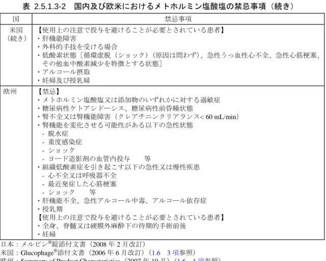 表 2.5.1.3-2  国内及び欧米におけるメトホルミン塩酸塩の禁忌事項（続き）  国  禁忌事項  米国  （続き）  【使用上の注意で投与を避けることが必要とされている患者】 ・肝機能障害  ・外科的手技を受ける場合  ・低酸素状態［循環虚脱（ショック） （原因は問わず） 、急性うっ血性心不全、急性心筋梗塞、 その他血中酸素減少を特徴とする状態］  ・アルコール摂取  ・妊婦及び授乳婦  欧州  【禁忌】  ・メトホルミン塩酸塩又は添加物のいずれかに対する過敏症  ・糖尿病性ケトアシドーシス、糖尿病性