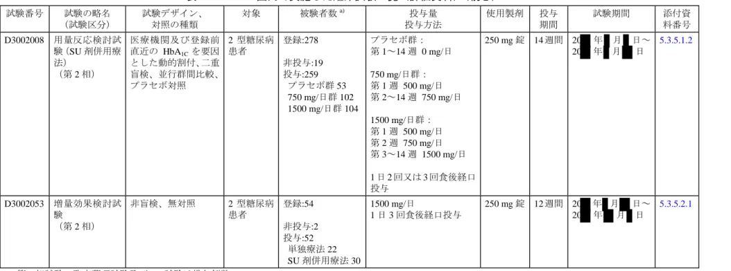 表 2.5.1.5-1  国内で実施した臨床試験一覧（評価資料）（続き）  試験番号 試験の略名  （試験区分）  試験デザイン、 対照の種類  対象  被験者数 a) 投与量  投与方法  使用製剤 投与 期間  試験期間  添付資 料番号  D3002008 用量反応検討試 験（SU 剤併用療 法）  （第 2 相）  医療機関及び登録前直近の HbA1C を要因とした動的割付、二重 盲検、並行群間比較、 プラセボ対照  2 型糖尿病患者  登録:278  非投与:19 投与:259  プラセボ群 53
