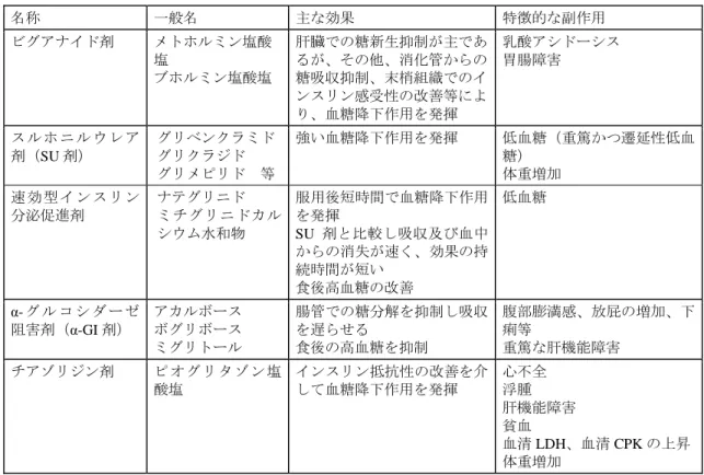 表 2.5.1.2-1  経口血糖降下剤の特徴  名称  一般名  主な効果  特徴的な副作用  ビグアナイド剤  メトホルミン塩酸 塩  ブホルミン塩酸塩  肝臓での糖新生抑制が主であるが、その他、消化管からの糖吸収抑制、末梢組織でのイ ンスリン感受性の改善等によ り、血糖降下作用を発揮  乳酸アシドーシス 胃腸障害  ス ル ホ ニ ル ウ レ ア 剤（SU 剤）  グリベンクラミドグリクラジド  グリメピリド  等 強い血糖降下作用を発揮  低血糖（重篤かつ遷延性低血糖）  体重増加  速 効 型 イ