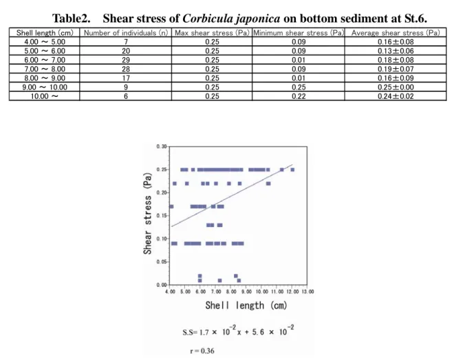 Table 2 より殻長ごとのせん断応力の最小値は、殻長 7.00  ～  9.00 mm の個 体群であったが、顕著な差異は見られず、せん断応力の値は、殻長が大きくな るにつれて、 徐々に上昇する傾向が見られた。 また、 砂の場合と同様に 6.00 mm  以上の殻長のヤマトシジミの個体群から流速に対する耐性が大きくなってい ることが分かった。 Fig.17 に示される殻長とせん断応力との関係において、相関係数が 0.36 と 低いが、正の相関関係が見られた。 したがって、細粒分まじり砂の場合においても流