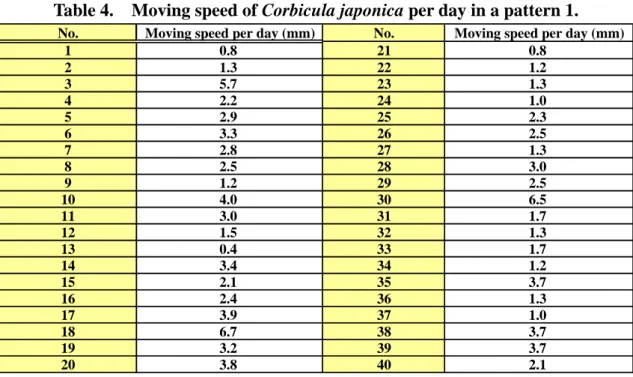 Table 4.  Moving speed of Corbicula japonica per day in a pattern 1. 