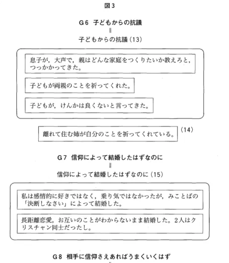 図 3 G6 子どもからの抗議 11  子どもからの抗議 (13) 息子が，大声で，親はどんな家庭をつくりたいか教えろと， つっかかってきた。 ￨子どもが両親のことを祈ってくれた。￨ ￨子どもが，けんかは良くないと言ってきた司