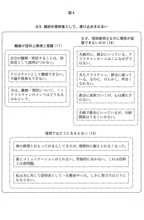 図 4 G9 現状が信仰者として，受け止めきれない 離婚が信仰上無理と葛藤( 1 7 )  自分が離婚・別居することは，信 仰者として説明がつかない。 クリスチャンとして離婚できない。 不倫や買春もできない。 夫は，離婚・別居について，ノン クリスチャンのメンツはどうなる のかという。 なぜ，信仰者同士なのに関係が回復できないのか(18) 夫婦共に，教会にいっている。クリスチャンホームはこんなはずではない。夫もクリスチャン。教会に通っている。なのに，けんかし，仲良くなれない。教会に家族でいくが，心は満たさ 