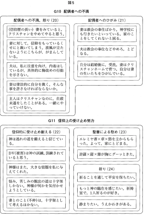 図 5 Gl0 配偶者への不満 配偶者への不満，怒り (20) (信仰歴の長い)妻をみていると， クリスチャンをやめてやると思う。 配偶者へのひがみ ( 2 1 ) 妻に対して，信仰をもっているく せにと裁いてしまう。波風が立た ないようにこちらが，がまんして しユる。 夫は，私に注意を向け，内省はし ているが，具体的に悔改めの行動 を示さない。 妻は律法的に自分を裁く。そんな 事を許さなければならないか。 主人はクリスチャンなのに，自殺 未遂をしたことがある。一緒にや っていけない。 妻は教会の奉仕ばかり