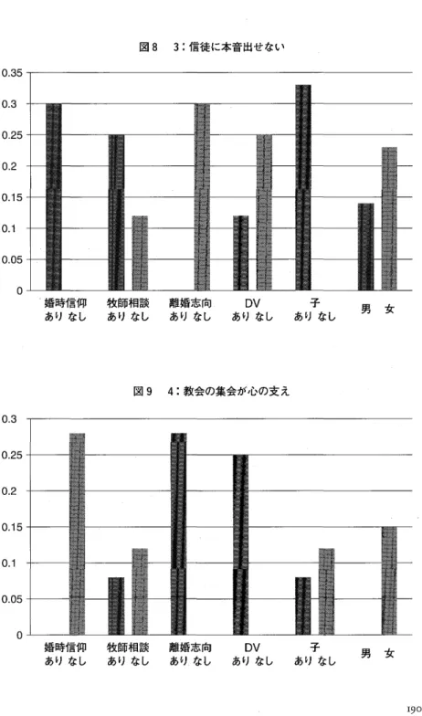 図 8 3 : 信徒に本音出せない 0 . 3 5  0 . 3  0 . 2 5  0 . 2  0 . 1 5  0 . 1  0 . 0 5  。 婚時信仰 牧師相談 離婚志向 DV  子 ありなし ありなし ありなし ありなし ありなし 男 女 図 9 4 : 教会の集会が心の支え 0 