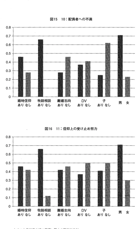 図 1 5 10: 配偶者への不満 0 . 8  0 . 7  0 . 6  0 . 5  0 . 4  0 . 3  0 . 2  0 . 1  。 婚時信仰 牧師相談 離婚志向 DV  子 ありなし ありなし ありなし ありなし ありなし 男 女 図 1 6 11: 信仰上の受け止め努力 0 